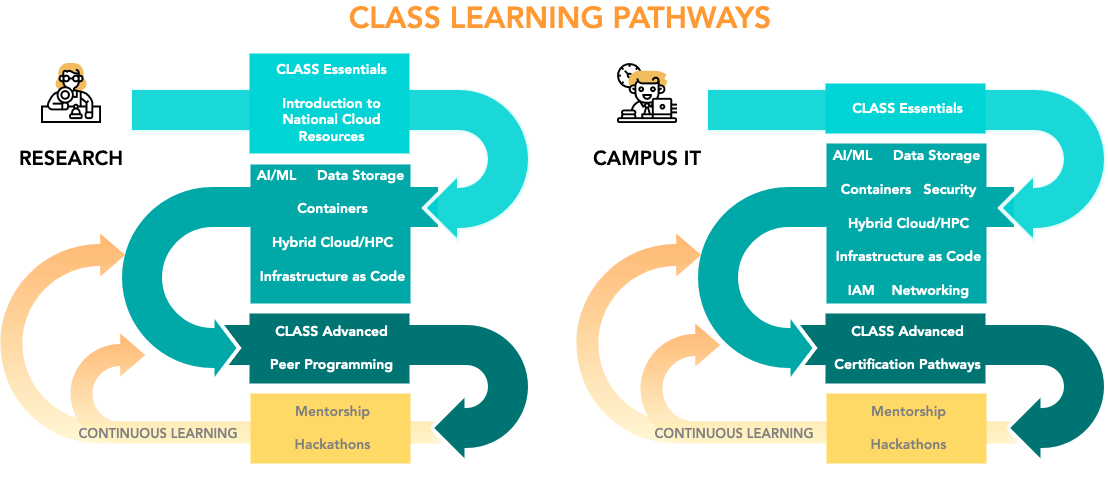 CLASS Learning Pathways
